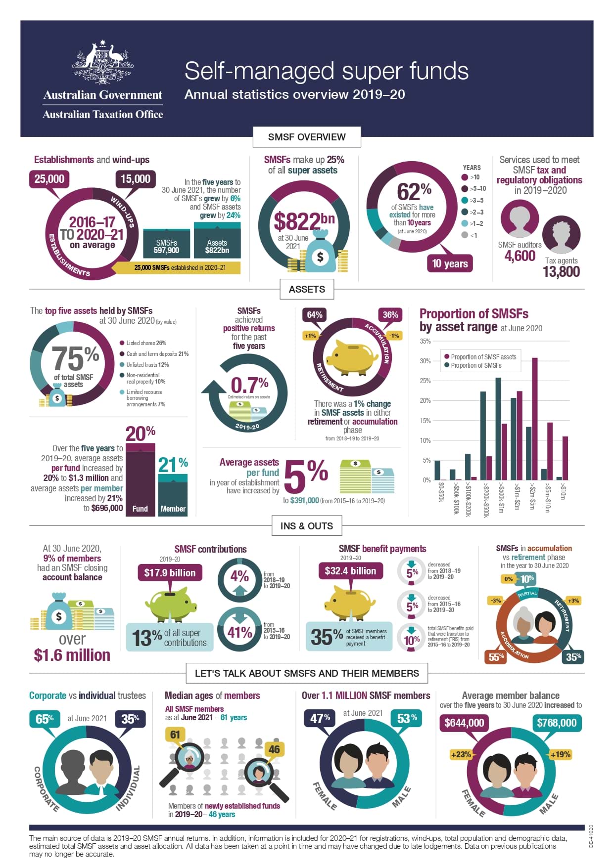 Self-managed super funds Annual Statistics 2019-2020