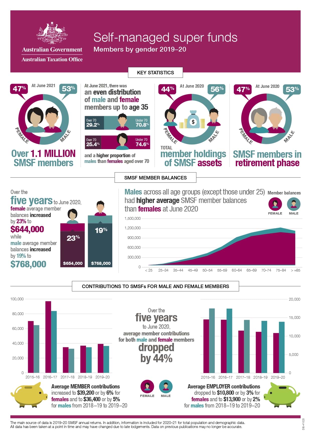 Self-managed super funds Members by gender 2019–20